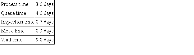 Ricric Corporation has provided the following data for one of its products: The delivery cycle time for this operation is: