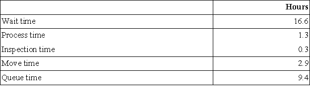 Ebsen Corporation keeps careful track of the time required to fill orders. Data concerning a particular order appear below: The manufacturing cycle efficiency (MCE) was closest to: