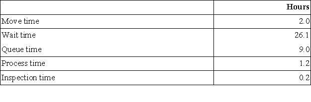 Jolin Corporation keeps careful track of the time required to fill orders. The times recorded for a particular order appear below: The manufacturing cycle efficiency (MCE) was closest to:
