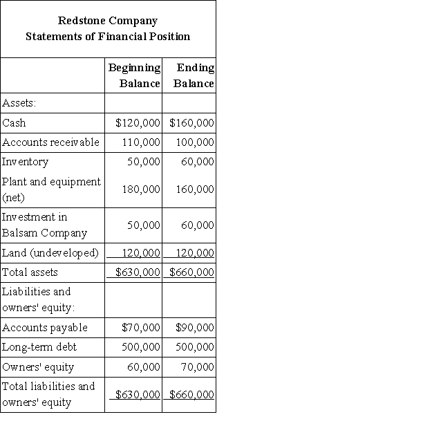 Financial data for Redstone Company for last year appear below: The company paid dividends of $32,200 last year. The Investment in Balsam Company on the statement of financial position represents an investment in the stock of another company. Required: a. Compute the company's margin, turnover, and return on investment for last year. b. The Board of Directors of Redstone has set a minimum required return of 25%. What was the company's residual income last year?