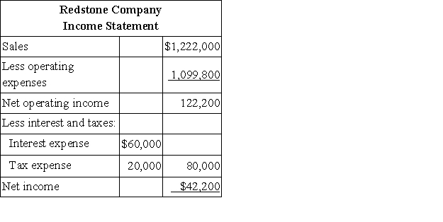 Financial data for Redstone Company for last year appear below: The company paid dividends of $32,200 last year. The Investment in Balsam Company on the statement of financial position represents an investment in the stock of another company. Required: a. Compute the company's margin, turnover, and return on investment for last year. b. The Board of Directors of Redstone has set a minimum required return of 25%. What was the company's residual income last year?
