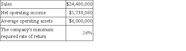 Faas Wares is a division of a major corporation. The following data are for the latest year of operations: Required: a. What is the division's return on investment (ROI)? b. What is the division's residual income?