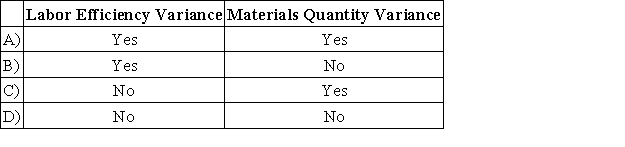 <strong>Poor quality materials could have an unfavorable effect on which of the following variances?  </strong> A)Option A B)Option B C)Option C D)Option D <div style=padding-top: 35px> 