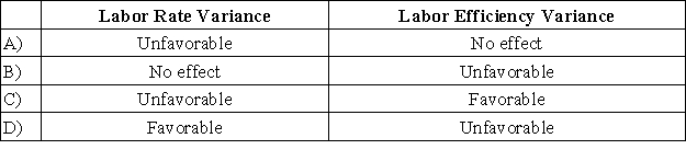 <strong>During a recent lengthy strike at Morell Manufacturing Company, management replaced striking assembly line workers with office workers. The assembly line workers had been paid $18 per hour while the office workers are only paid $10 per hour. What is the most likely effect on the labor variances in the first month of this strike?  </strong> A)Option A B)Option B C)Option C D)Option D <div style=padding-top: 35px> 