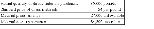 <strong>The Swenson Corporation has a standard costing system. The following data are available for June:   The actual price per pound of direct materials purchased in June is:</strong> A)$3.92 B)$4.32 C)$4.08 D)$4.20 <div style=padding-top: 35px> 