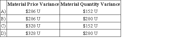 <strong>The standard cost card for a product indicates that one unit of the product requires 8 kilograms of a raw material at $0.80 per kilogram. The production of the product in April was 870 units, but production had been budgeted for 850 units. During April, 8,200 kilograms of the raw material were purchased for $6,888 and 7,150 kilograms of the raw material were used in production. The material variances for April were:  </strong> A)Option A B)Option B C)Option C D)Option D <div style=padding-top: 35px> 