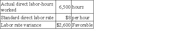 <strong>The Hanson Corporation employs a standard costing system. The following data are available for February:   The actual direct labor rate for February is:</strong> A)$7.60 per hour B)$8.40 per hour C)$8.00 per hour D)$2.50 per hour <div style=padding-top: 35px> 