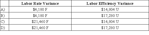 <strong>The standard cost card of a particular product specifies that it requires 4.5 direct labor-hours at $12.80 per direct labor-hour. During March, 2,300 units of the product were produced and direct labor wages of $128,300 were incurred. A total of 11,700 direct labor-hours were worked. The direct labor variances for the month were:  </strong> A)Option A B)Option B C)Option C D)Option D <div style=padding-top: 35px> 