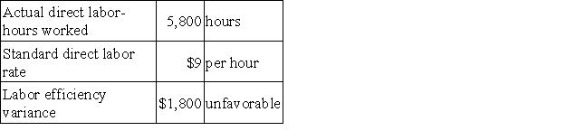 <strong>The Fischer Corporation uses a standard costing system. The following data have been assembled for December:   The standard hours allowed for December's production is:</strong> A)5,400 hours B)5,600 hours C)5,800 hours D)6,000 hours <div style=padding-top: 35px> 