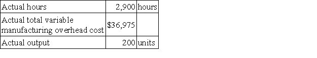 The following standards for variable manufacturing overhead have been established for a company that makes only one product: The following data pertain to operations for the last month: What is the variable overhead efficiency variance for the month?