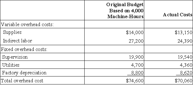 Merle Corporation applies manufacturing overhead to products on the basis of standard machine-hours. For the most recent month, the company based its budget on 4,000 machine-hours. Budgeted and actual overhead costs for the month appear below: The company actually worked 3,690 machine-hours during the month. The standard hours allowed for the actual output were 3,620 machine-hours for the month. What was the overall variable overhead efficiency variance for the month?