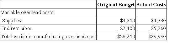 Schley Corporation applies manufacturing overhead to products on the basis of standard machine-hours. Budgeted and actual overhead costs for the most recent month appear below: The original budget was based on 3,200 machine-hours. The company actually worked 3,510 machine-hours during the month and the standard hours allowed for the actual output were 3,660 machine-hours. What was the overall variable overhead efficiency variance for the month?