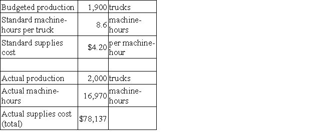 The following data have been provided by Gerlach Corporation, a company that produces forklift trucks: Supplies cost is an element of variable manufacturing overhead. The variable overhead efficiency variance for supplies cost is: