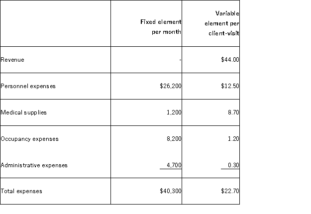 Ruetz Clinic uses client-visits as its measure of activity. During November, the clinic budgeted for 2,500 client-visits, but its actual level of activity was 2,520 client-visits. The clinic has provided the following data concerning the formulas to be used in its budgeting: The medical supplies in the flexible budget for November would be closest to: