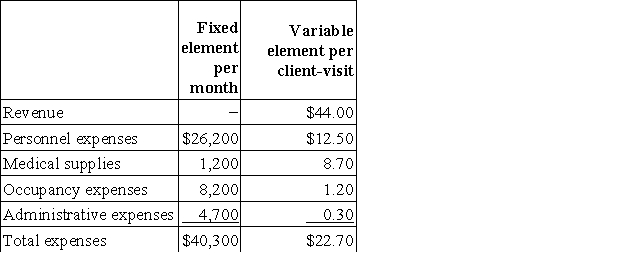 Ruetz Clinic uses client-visits as its measure of activity. During November, the clinic budgeted for 2,500 client-visits, but its actual level of activity was 2,520 client-visits. The clinic has provided the following data concerning the formulas to be used in its budgeting: The occupancy expenses in the flexible budget for November would be closest to: