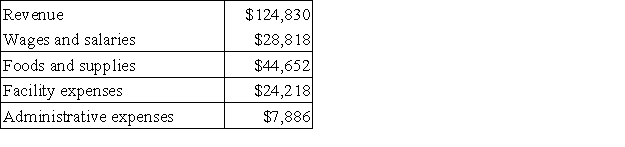 Vanderhyde Kennel uses tenant-days as its measure of activity; an animal housed in the kennel for one day is counted as one tenant-day. During May, the kennel budgeted for 3,300 tenant-days, but its actual level of activity was 3,340 tenant-days. The kennel has provided the following data concerning the formulas used in its budgeting and its actual results for May: Data used in budgeting: Actual results for May: The wages and salaries in the planning budget for May would be closest to: