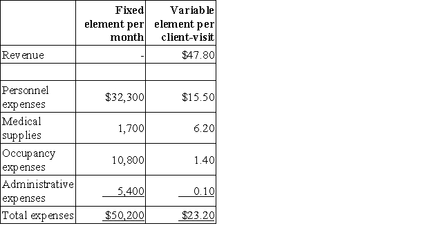 Zelenka Clinic uses client-visits as its measure of activity. During June, the clinic budgeted for 2,700 client-visits, but its actual level of activity was 2,710 client-visits. The clinic has provided the following data concerning the formulas to be used in its budgeting for June: The administrative expenses in the planning budget for June would be closest to: