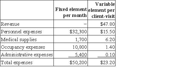 Zelenka Clinic uses client-visits as its measure of activity. During June, the clinic budgeted for 2,700 client-visits, but its actual level of activity was 2,710 client-visits. The clinic has provided the following data concerning the formulas to be used in its budgeting for June: The net operating income in the planning budget for June would be closest to: