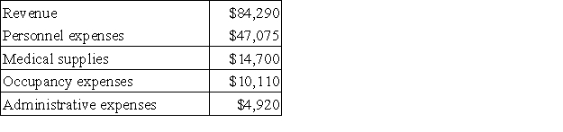 Labombard Clinic uses client-visits as its measure of activity. During February, the clinic budgeted for 3,600 client-visits, but its actual level of activity was 3,650 client-visits. The clinic has provided the following data concerning the formulas used in its budgeting and its actual results for February: Data used in budgeting: Actual results for February: The net operating income in the planning budget for February would be closest to: