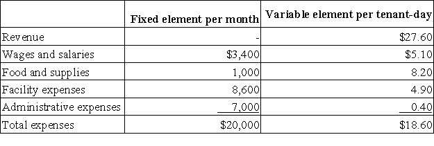Zenon Kennel uses tenant-days as its measure of activity; an animal housed in the kennel for one day is counted as one tenant-day. During July, the kennel budgeted for 3,300 tenant-days, but its actual level of activity was 3,260 tenant-days. The kennel has provided the following data concerning the formulas used in its budgeting and its actual results for July: Data used in budgeting: Actual results for July: