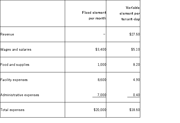 Zenon Kennel uses tenant-days as its measure of activity; an animal housed in the kennel for one day is counted as one tenant-day. During July, the kennel budgeted for 3,300 tenant-days, but its actual level of activity was 3,260 tenant-days. The kennel has provided the following data concerning the formulas used in its budgeting and its actual results for July: Data used in budgeting: Actual results for July: The net operating income in the flexible budget for July would be closest to: