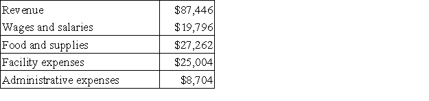 Zenon Kennel uses tenant-days as its measure of activity; an animal housed in the kennel for one day is counted as one tenant-day. During July, the kennel budgeted for 3,300 tenant-days, but its actual level of activity was 3,260 tenant-days. The kennel has provided the following data concerning the formulas used in its budgeting and its actual results for July: Data used in budgeting: Actual results for July: The net operating income in the flexible budget for July would be closest to: