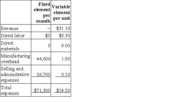 Prater Corporation manufactures and sells a single product. The company uses units as the measure of activity in its budgets and performance reports. During February, the company budgeted for 5,400 units, but its actual level of activity was 5,380 units. The company has provided the following data concerning the formulas used in its budgeting and its actual results for February: Data used in budgeting: Actual results for February: The manufacturing overhead in the flexible budget for February would be closest to:
