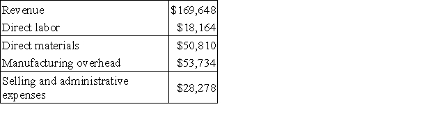 Prater Corporation manufactures and sells a single product. The company uses units as the measure of activity in its budgets and performance reports. During February, the company budgeted for 5,400 units, but its actual level of activity was 5,380 units. The company has provided the following data concerning the formulas used in its budgeting and its actual results for February: Data used in budgeting: Actual results for February: The manufacturing overhead in the flexible budget for February would be closest to: