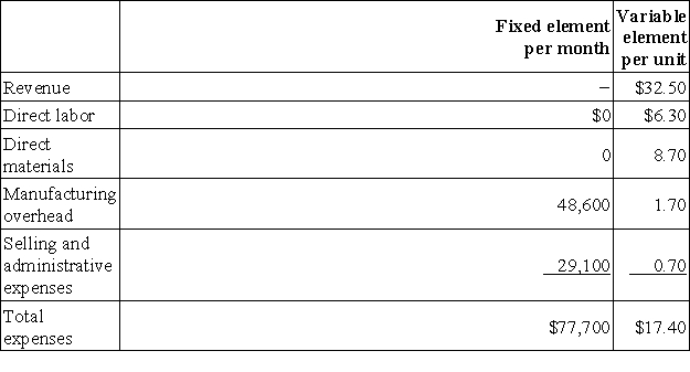 Illescas Corporation manufactures and sells a single product. The company uses units as the measure of activity in its budgets and performance reports. During December, the company budgeted for 6,400 units, but its actual level of activity was 6,440 units. The company has provided the following data concerning the formulas to be used in its budgeting: The selling and administrative expenses in the planning budget for December would be closest to: