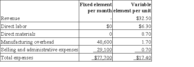 Illescas Corporation manufactures and sells a single product. The company uses units as the measure of activity in its budgets and performance reports. During December, the company budgeted for 6,400 units, but its actual level of activity was 6,440 units. The company has provided the following data concerning the formulas to be used in its budgeting: The net operating income in the planning budget for December would be closest to: