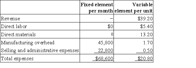 Dancause Corporation manufactures and sells a single product. The company uses units as the measure of activity in its budgets and performance reports. During October, the company budgeted for 5,100 units, but its actual level of activity was 5,090 units. The company has provided the following data concerning the formulas to be used in its budgeting: The direct materials in the flexible budget for October would be closest to: