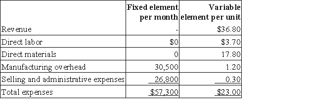 Nicolaysen Corporation manufactures and sells a single product. The company uses units as the measure of activity in its budgets and performance reports. During February, the company budgeted for 5,700 units, but its actual level of activity was 5,690 units. The company has provided the following data concerning the formulas used in its budgeting and its actual results for February: Data used in budgeting: Actual results for February: The selling and administrative expenses in the planning budget for February would be closest to: