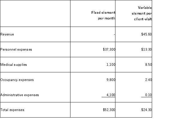 Hepburn Clinic uses client-visits as its measure of activity. During July, the clinic budgeted for 3,200 client-visits, but its actual level of activity was 3,180 client-visits. The clinic has provided the following data concerning the formulas to be used in its budgeting for July: The administrative expenses in the planning budget for July would be closest to: