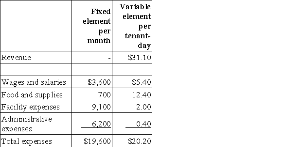 Leaphart Kennel uses tenant-days as its measure of activity; an animal housed in the kennel for one day is counted as one tenant-day. During May, the kennel budgeted for 2,800 tenant-days, but its actual level of activity was 2,840 tenant-days. The kennel has provided the following data concerning the formulas to be used in its budgeting: The wages and salaries in the planning budget for May would be closest to:
