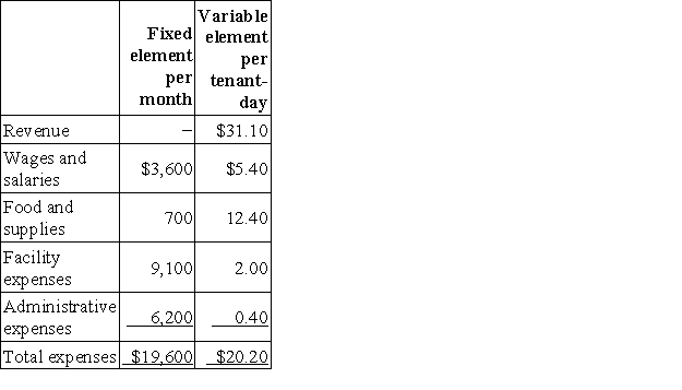 Leaphart Kennel uses tenant-days as its measure of activity; an animal housed in the kennel for one day is counted as one tenant-day. During May, the kennel budgeted for 2,800 tenant-days, but its actual level of activity was 2,840 tenant-days. The kennel has provided the following data concerning the formulas to be used in its budgeting: The administrative expenses in the planning budget for May would be closest to: