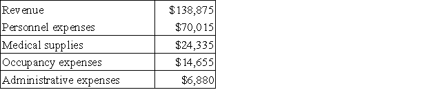 Chirico Clinic uses client-visits as its measure of activity. During February, the clinic budgeted for 2,500 client-visits, but its actual level of activity was 2,550 client-visits. The clinic has provided the following data concerning the formulas used in its budgeting and its actual results for February: Data used in budgeting: Actual results for February: The net operating income in the flexible budget for February would be closest to: