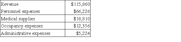 Jiminian Clinic uses client-visits as its measure of activity. During March, the clinic budgeted for 3,700 client-visits, but its actual level of activity was 3,660 client-visits. The clinic has provided the following data concerning the formulas used in its budgeting and its actual results for March: Data used in budgeting: Actual results for March: The occupancy expenses in the flexible budget for March would be closest to: