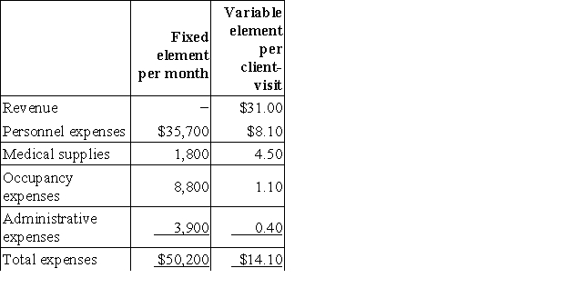 Jiminian Clinic uses client-visits as its measure of activity. During March, the clinic budgeted for 3,700 client-visits, but its actual level of activity was 3,660 client-visits. The clinic has provided the following data concerning the formulas used in its budgeting and its actual results for March: Data used in budgeting: Actual results for March: The net operating income in the flexible budget for March would be closest to: