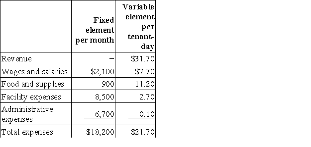 Wales Kennel uses tenant-days as its measure of activity; an animal housed in the kennel for one day is counted as one tenant-day. During February, the kennel budgeted for 2,700 tenant-days, but its actual level of activity was 2,730 tenant-days. The kennel has provided the following data concerning the formulas to be used in its budgeting: The net operating income in the planning budget for February would be closest to: