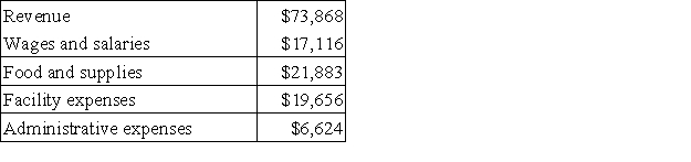 Ordway Kennel uses tenant-days as its measure of activity; an animal housed in the kennel for one day is counted as one tenant-day. During June, the kennel budgeted for 2,100 tenant-days, but its actual level of activity was 2,070 tenant-days. The kennel has provided the following data concerning the formulas used in its budgeting and its actual results for June: Data used in budgeting: Actual results for June: The wages and salaries in the planning budget for June would be closest to: