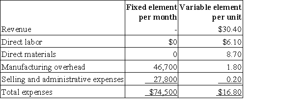 Letts Corporation manufactures and sells a single product. The company uses units as the measure of activity in its budgets and performance reports. During January, the company budgeted for 7,000 units, but its actual level of activity was 6,970 units. The company has provided the following data concerning the formulas to be used in its budgeting: The net operating income in the planning budget for January would be closest to: