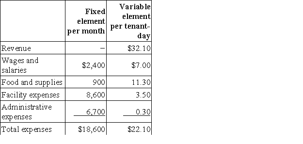 Pearse Kennel uses tenant-days as its measure of activity; an animal housed in the kennel for one day is counted as one tenant-day. During December, the kennel budgeted for 3,000 tenant-days, but its actual level of activity was 2,980 tenant-days. The kennel has provided the following data concerning the formulas used in its budgeting and its actual results for December: Data used in budgeting: Actual results for December: The net operating income in the planning budget for December would be closest to: