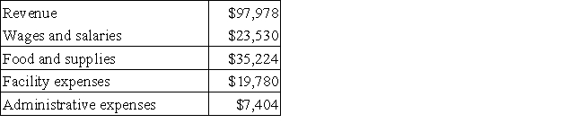Pearse Kennel uses tenant-days as its measure of activity; an animal housed in the kennel for one day is counted as one tenant-day. During December, the kennel budgeted for 3,000 tenant-days, but its actual level of activity was 2,980 tenant-days. The kennel has provided the following data concerning the formulas used in its budgeting and its actual results for December: Data used in budgeting: Actual results for December: The net operating income in the planning budget for December would be closest to: