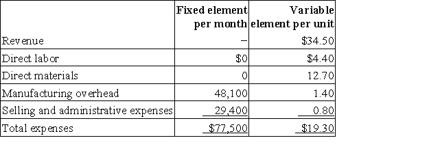 Tabeling Corporation manufactures and sells a single product. The company uses units as the measure of activity in its budgets and performance reports. During August, the company budgeted for 6,500 units, but its actual level of activity was 6,540 units. The company has provided the following data concerning the formulas used in its budgeting and its actual results for August: Data used in budgeting: Actual results for August: The overall revenue and spending variance (i.e., the variance for net operating income in the revenue and spending variance column on the revenue and spending variances report) for August would be closest to: