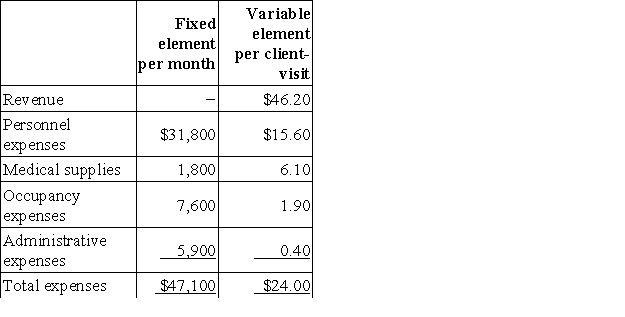 Buonocore Clinic uses client-visits as its measure of activity. During August, the clinic budgeted for 2,800 client-visits, but its actual level of activity was 2,770 client-visits. The clinic has provided the following data concerning the formulas used in its budgeting and its actual results for August: Data used in budgeting: Actual results for August: The revenue variance for August would be closest to: