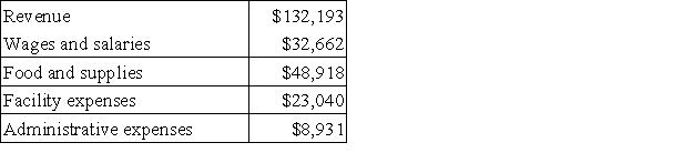 Juenemann Kennel uses tenant-days as its measure of activity; an animal housed in the kennel for one day is counted as one tenant-day. During December, the kennel budgeted for 3,800 tenant-days, but its actual level of activity was 3,770 tenant-days. The kennel has provided the following data concerning the formulas used in its budgeting and its actual results for December: Data used in budgeting: Actual results for December: The wages and salaries in the planning budget for December would be closest to: