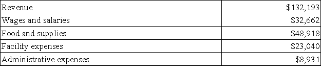 Juenemann Kennel uses tenant-days as its measure of activity; an animal housed in the kennel for one day is counted as one tenant-day. During December, the kennel budgeted for 3,800 tenant-days, but its actual level of activity was 3,770 tenant-days. The kennel has provided the following data concerning the formulas used in its budgeting and its actual results for December: Data used in budgeting: Actual results for December: The spending variance for facility expenses in December would be closest to: