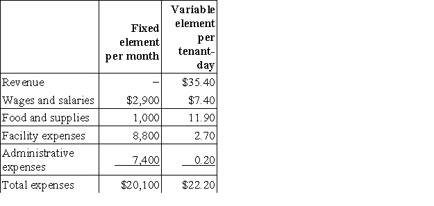 Nicolini Kennel uses tenant-days as its measure of activity; an animal housed in the kennel for one day is counted as one tenant-day. During October, the kennel budgeted for 2,200 tenant-days, but its actual level of activity was 2,250 tenant-days. The kennel has provided the following data concerning the formulas used in its budgeting and its actual results for October: Data used in budgeting: Actual results for October: The administrative expenses in the planning budget for October would be closest to: