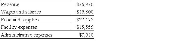 Nicolini Kennel uses tenant-days as its measure of activity; an animal housed in the kennel for one day is counted as one tenant-day. During October, the kennel budgeted for 2,200 tenant-days, but its actual level of activity was 2,250 tenant-days. The kennel has provided the following data concerning the formulas used in its budgeting and its actual results for October: Data used in budgeting: Actual results for October: The administrative expenses in the planning budget for October would be closest to: