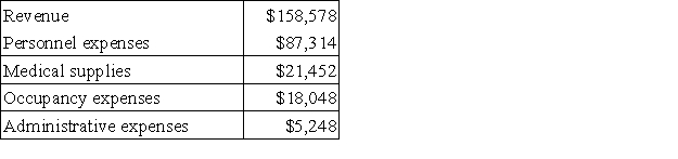 Federick Clinic uses client-visits as its measure of activity. During October, the clinic budgeted for 3,000 client-visits, but its actual level of activity was 3,040 client-visits. The clinic has provided the following data concerning the formulas used in its budgeting and its actual results for October: Data used in budgeting: Actual results for October: The personnel expenses in the planning budget for October would be closest to:
